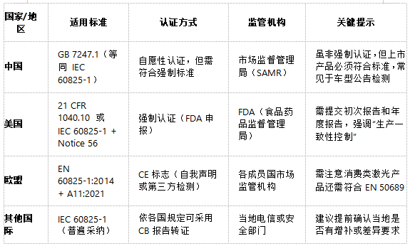 激光雷达人眼安全认证测试:符合IEC 60825、FDA 21 CFR 1040等国际标准(图2) 激光雷达人眼安全认证测试:符合IEC 60825、FDA 21 CFR 1040等国际标准(图2)
