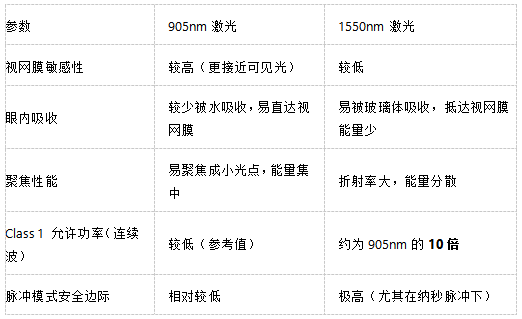 激光雷达人眼安全认证测试:符合IEC 60825、FDA 21 CFR 1040等国际标准(图3) 激光雷达人眼安全认证测试:符合IEC 60825、FDA 21 CFR 1040等国际标准(图3)