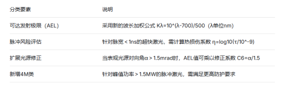 工业激光产品安全新规落地:GB/T 7247.1-2024检测报告办理与合规指南(图2) 工业激光产品安全新规落地:GB/T 7247.1-2024检测报告办理与合规指南(图2)