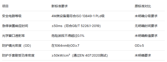 工业激光产品安全新规落地:GB/T 7247.1-2024检测报告办理与合规指南(图3) 工业激光产品安全新规落地:GB/T 7247.1-2024检测报告办理与合规指南(图3)