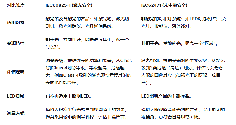 激光安全IEC60825-1和光生物安全IEC62471标准到底有什么区别?(图1) 激光安全IEC60825-1和光生物安全IEC62471标准到底有什么区别?(图2)