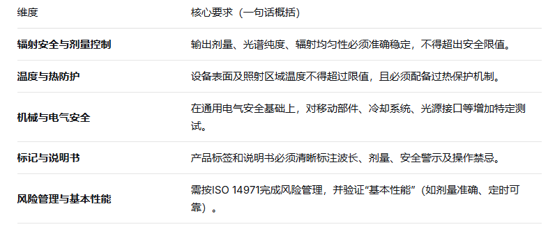 医用电气设备:IEC60601-2-57标准解读(图3) 医用电气设备:IEC60601-2-57标准解读(图3)